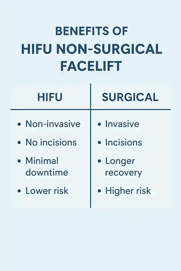 benefits of HIFU Horshamcompared to surgery.